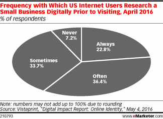 Frequency with Which US Internet Users Research a Small Business Digitally Prior to Visiting, April 2016 (% of respondents)