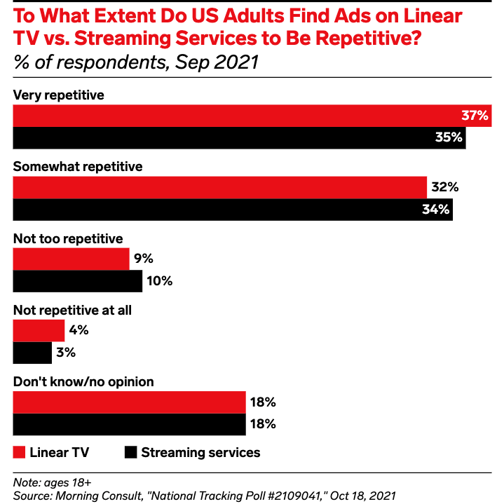 To What Extent Do Us Adults Find Ads on Linear TV vs. Streaming Services To Be Repetitive?