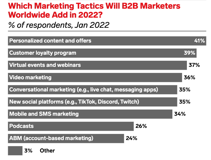 Which Marketing Tactics Will B2B Marketers Worldwide Add in 2022