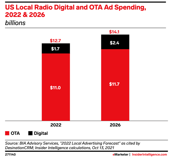 Us Local Radio Digital and OTA Ad Spending, 2022 & 2026